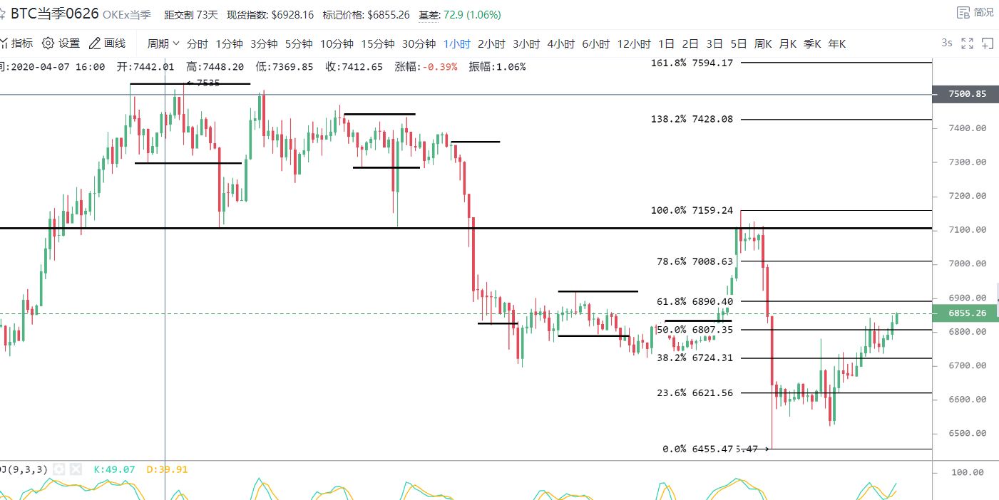 比特币反弹修正接近阻力谨防结束/4/14