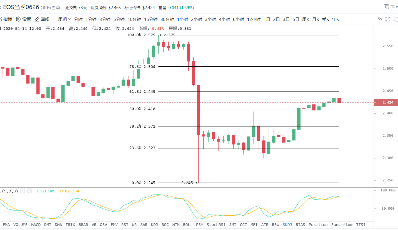 比特币反弹修正接近阻力谨防结束/4/142