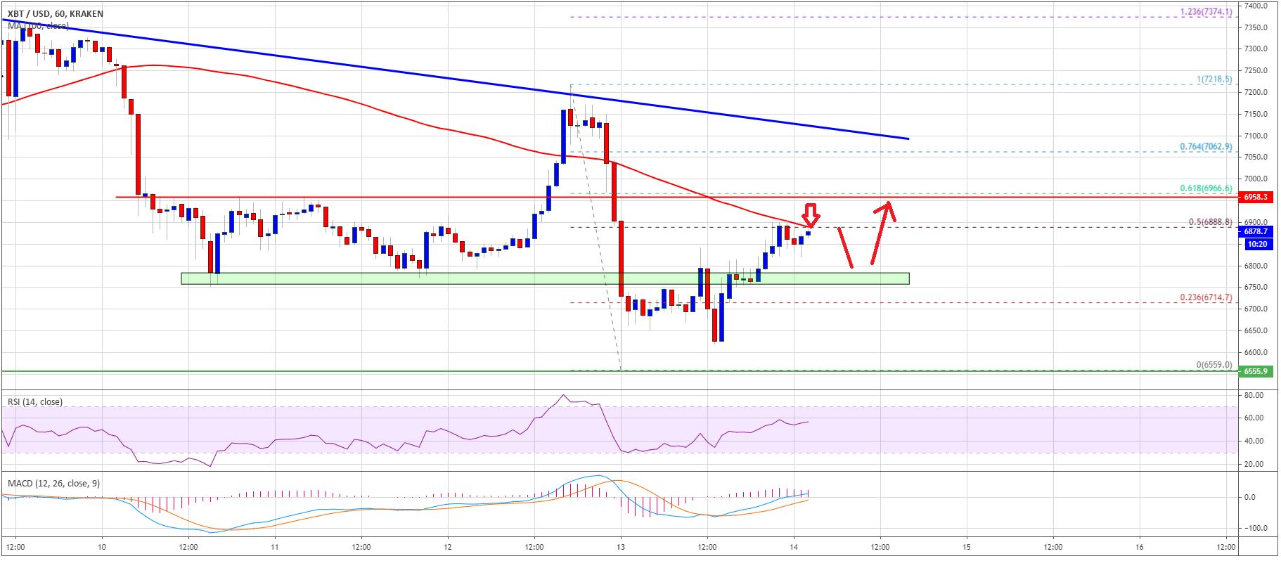 比特币缺乏100 SMA以上的动能：这就是为什么熊很舒服的原因