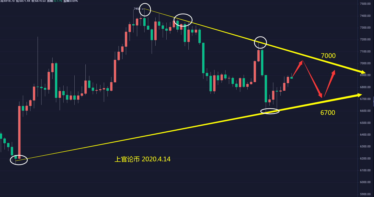 上官论币： 4.14 无法企稳7000上方就是空3