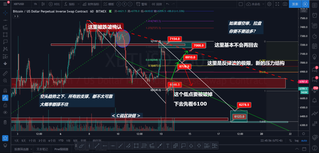 “做空” | Bitcoin：虚假抄底盘，小心追高套牢。1