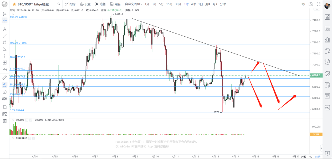 “做空” | Bitcoin：虚假抄底盘，小心追高套牢。3