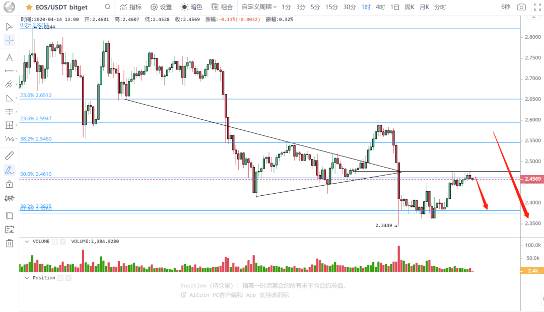 “做空” | Bitcoin：虚假抄底盘，小心追高套牢。5