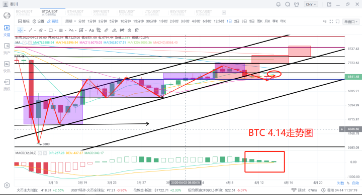 秦川说币20.4.14比特币带领主流反弹太子滞涨机遇尽在眼前1 秦川说币20.4.14比特币带领主流反弹太子滞涨机遇尽在眼前1