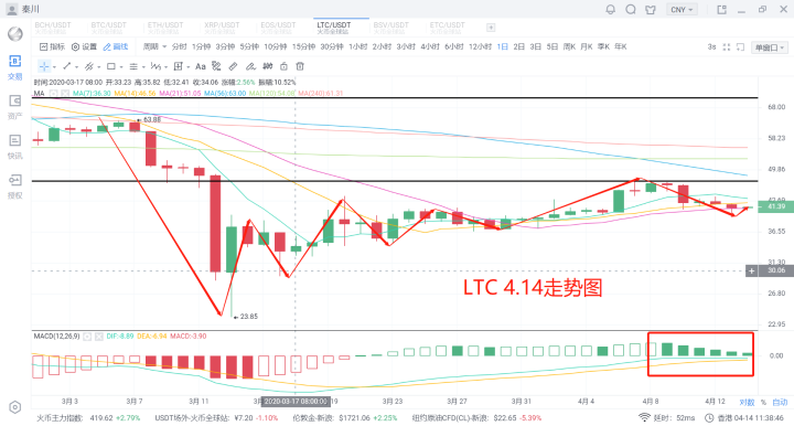 秦川说币20.4.14比特币带领主流反弹太子滞涨机遇尽在眼前4 秦川说币20.4.14比特币带领主流反弹太子滞涨机遇尽在眼前4