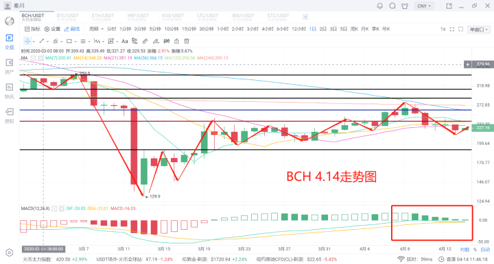 秦川说币20.4.14比特币带领主流反弹太子滞涨机遇尽在眼前5 秦川说币20.4.14比特币带领主流反弹太子滞涨机遇尽在眼前5