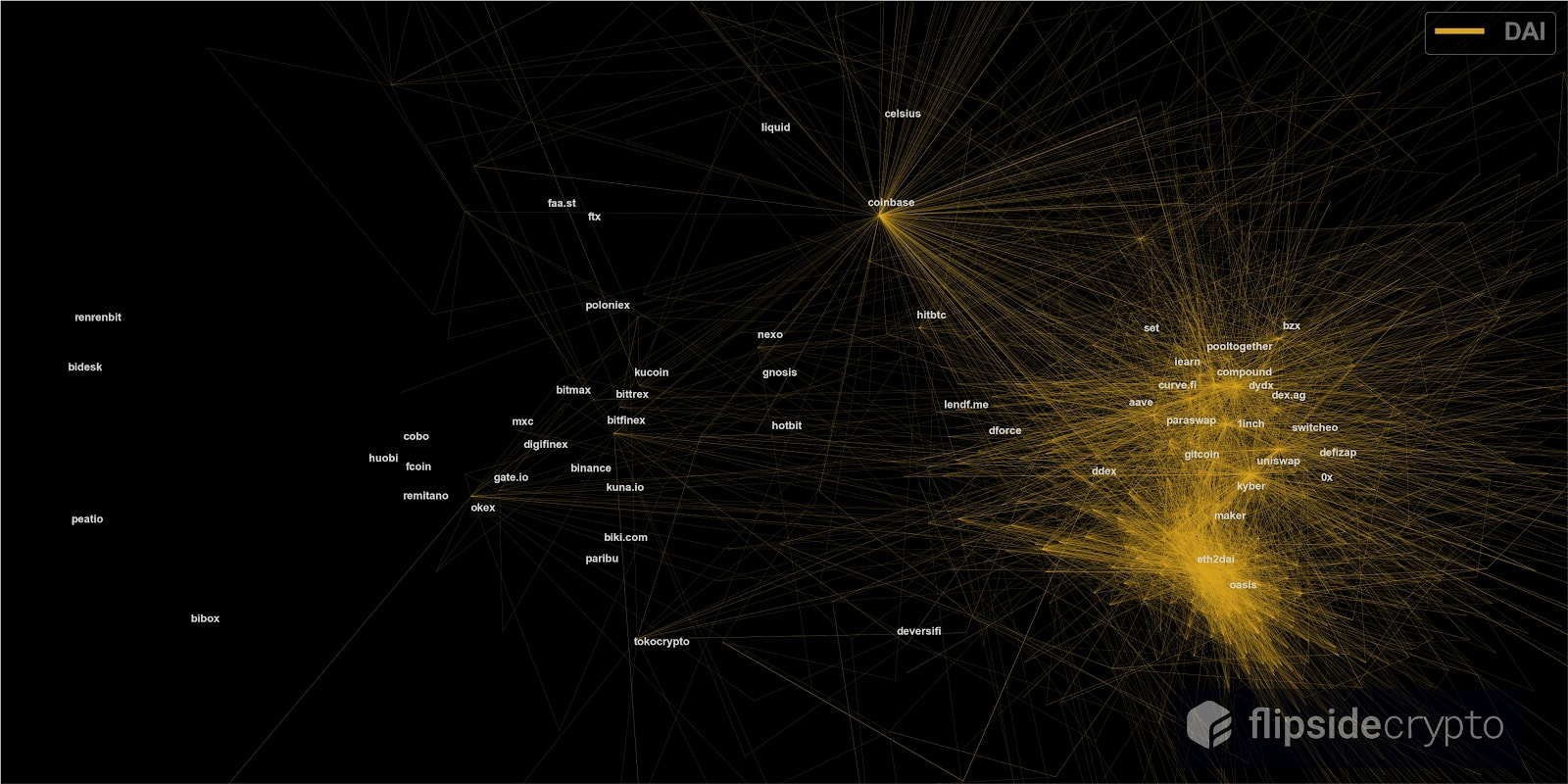 DeFi Review特别篇：超越临界的DeFi网络效应3