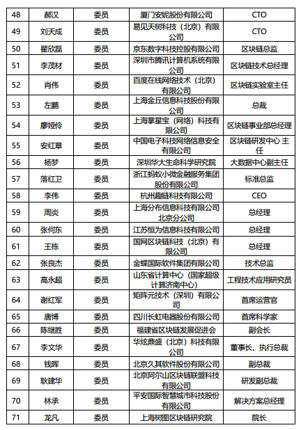工信部公示「区块链和分布式记账技术标准化技术委员会」委员名单，狄刚等71位专家在列4