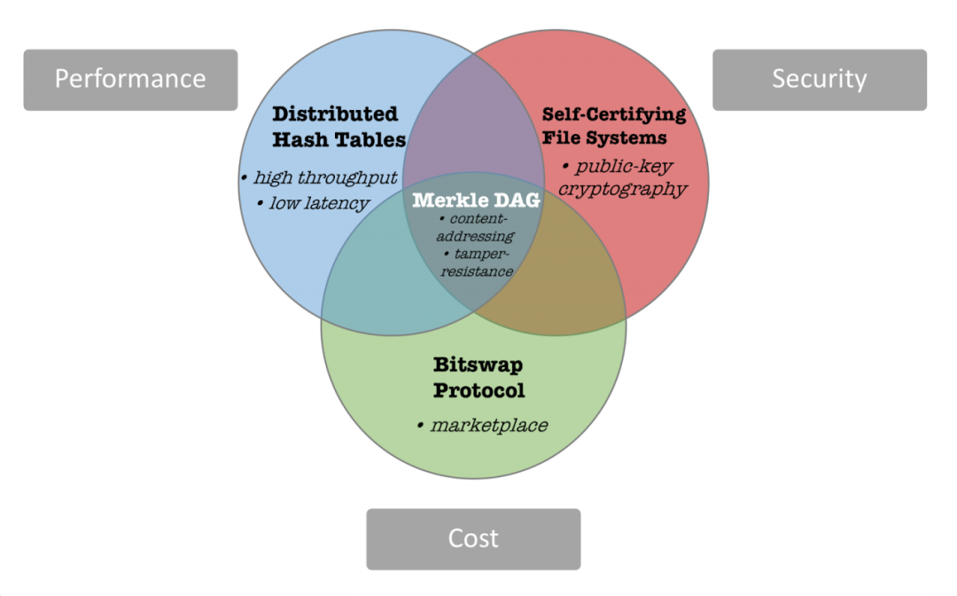 从入门到高阶,一文洞察IPFS | 精选7 从入门到高阶,一文洞察IPFS | 精选7