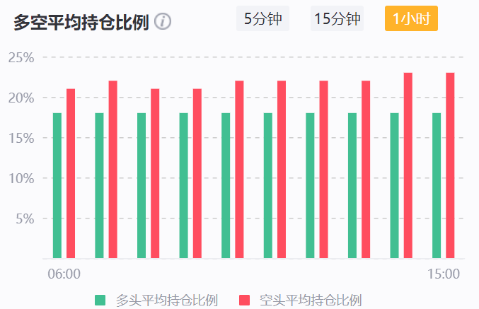 反弹或尚未结束，当前最好选择观望。