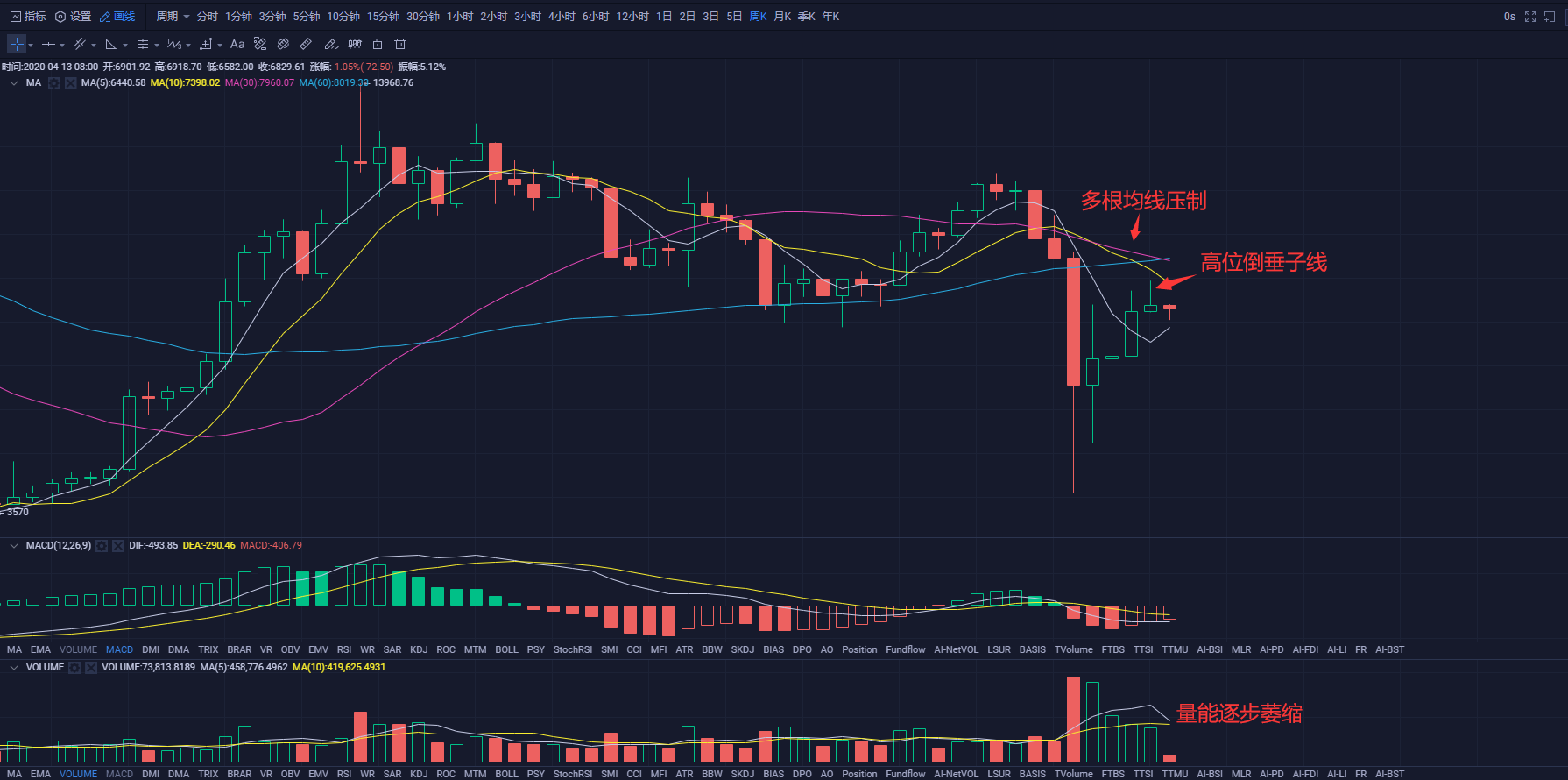 反弹或尚未结束，当前最好选择观望。1
