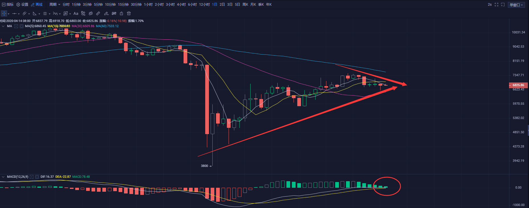 反弹或尚未结束，当前最好选择观望。2