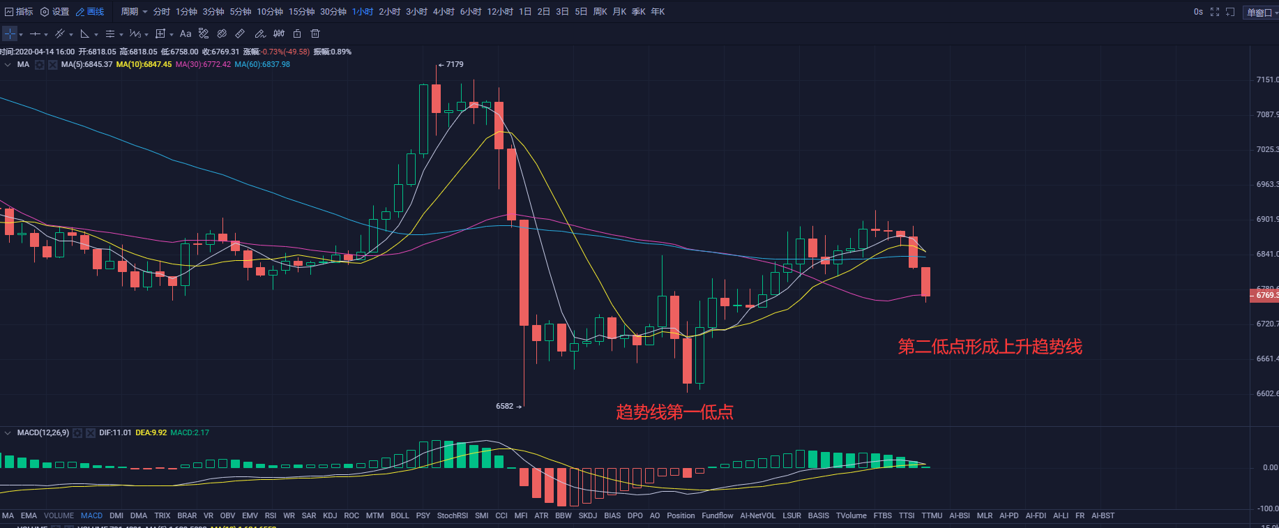 反弹或尚未结束，当前最好选择观望。3