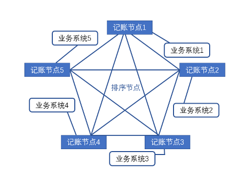 区块链汽后市场智慧溯源网络1