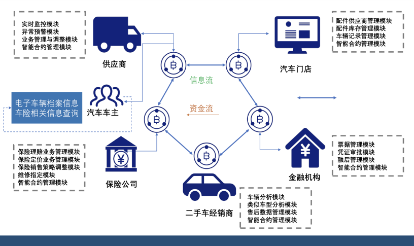 区块链汽后市场智慧溯源网络2