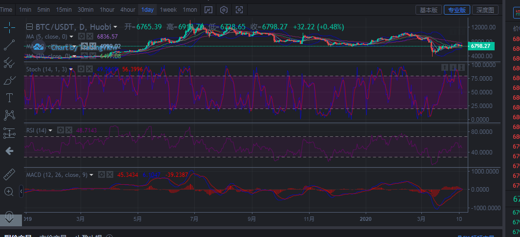 币圈王哥：4月14日比特币行情指导及后续点位思路规划