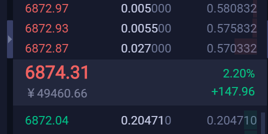 星悦论币：4.14BTC6750多单已到短线目标6850上方，跟进注意利润1