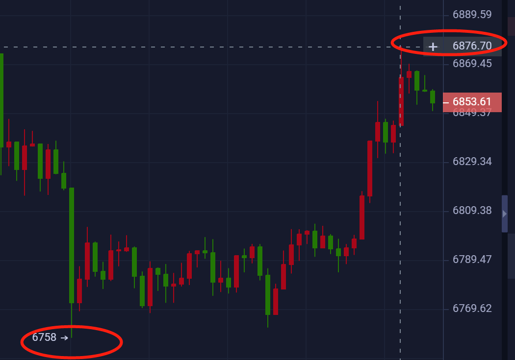 星悦论币：4.14BTC6750多单已到短线目标6850上方，跟进注意利润2