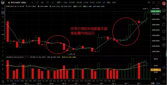 合约指标运用 | MA移动平均线（均线）1
