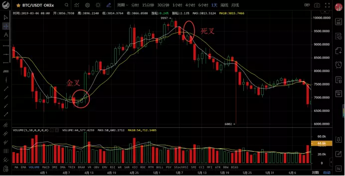 合约指标运用 | MA移动平均线（均线）2