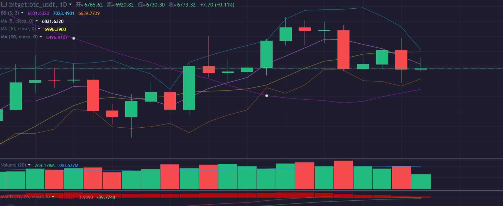 合约指标运用 | MA移动平均线（均线）10