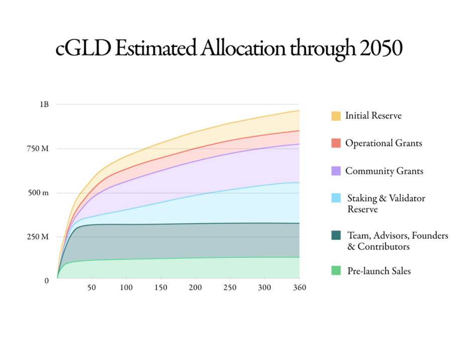 CoinEx研究院：Celo项目信息研究报告 | 精选2