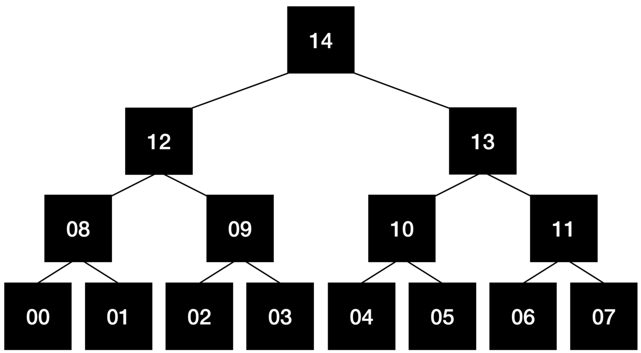 5分钟了解MIT比特币改进方案Utreexo，手机运行全节点不再是梦1