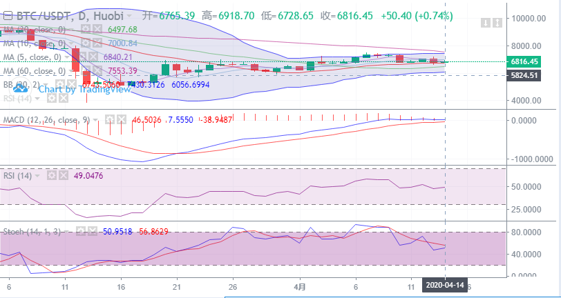 余恒说币：4月14日比特币晚间行情走势详解及后期点位操作指导1