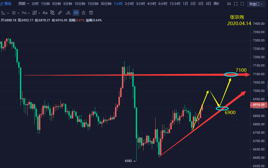 张宗尧：BTC回踩冲高试探7000关口 多头短期呈现回踩继续多