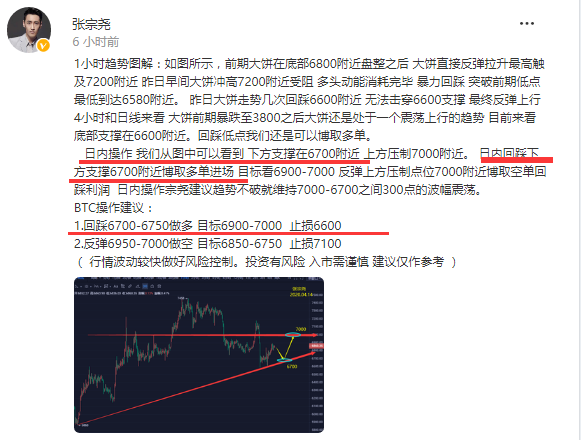 张宗尧：BTC回踩冲高试探7000关口 多头短期呈现回踩继续多1