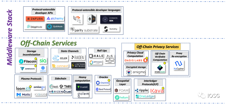研究 | 胖协议时代之后的价值捕获者——中间件协议2