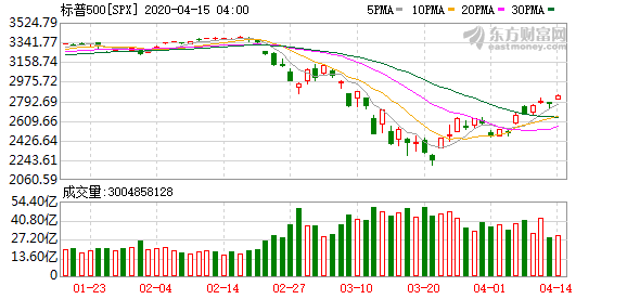 特朗普预计股市将很快刷新纪录新高1 特朗普预计股市将很快刷新纪录新高1