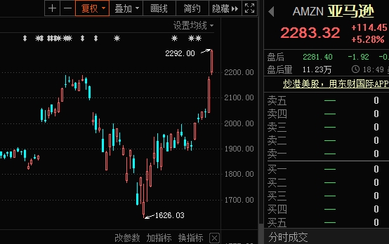 美股暴涨，特斯拉股价翻倍！一季度扭亏王名单出炉4