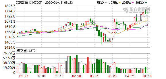 国际金价创逾7年新高，“股期”两市表现抢眼