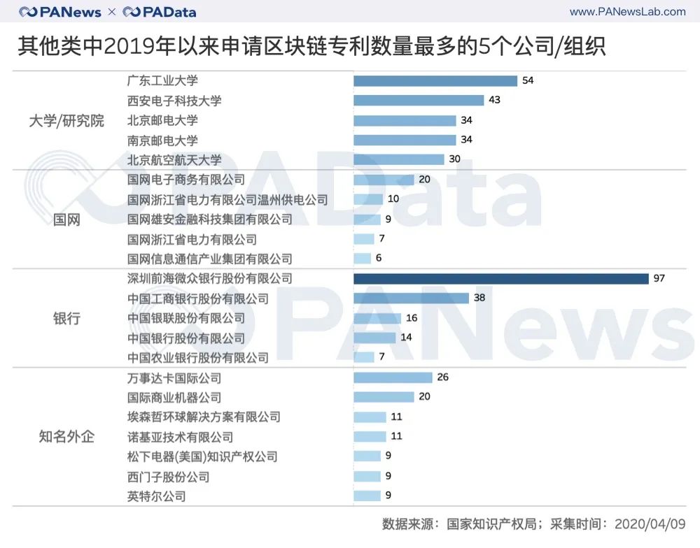 1.49万件区块链专利全景：BATJP占26%，游戏类迎突破6