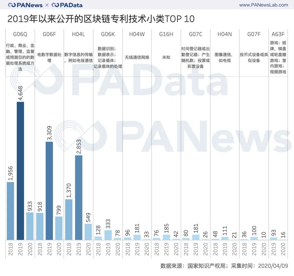 1.49万件区块链专利全景：BATJP占26%，游戏类迎突破8