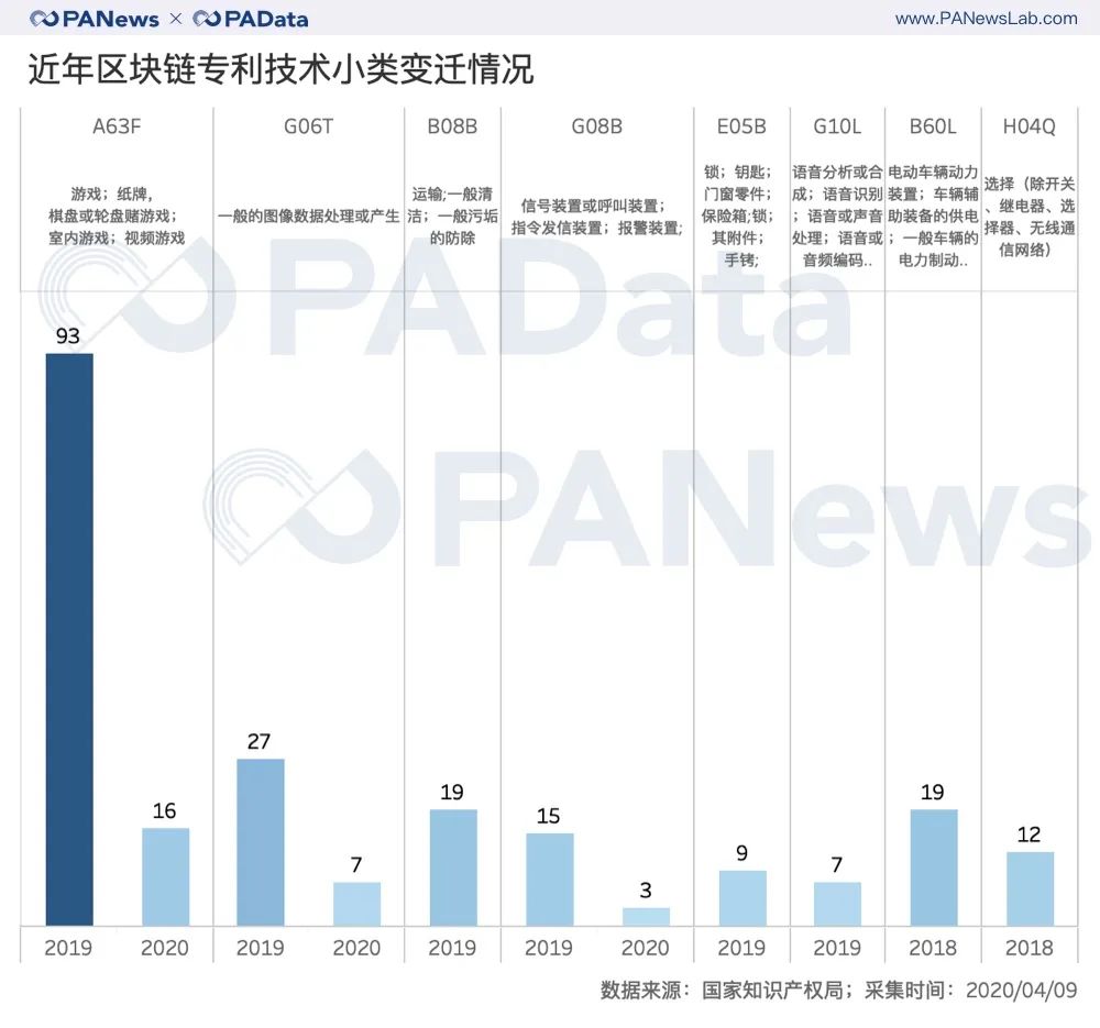 1.49万件区块链专利全景：BATJP占26%，游戏类迎突破9
