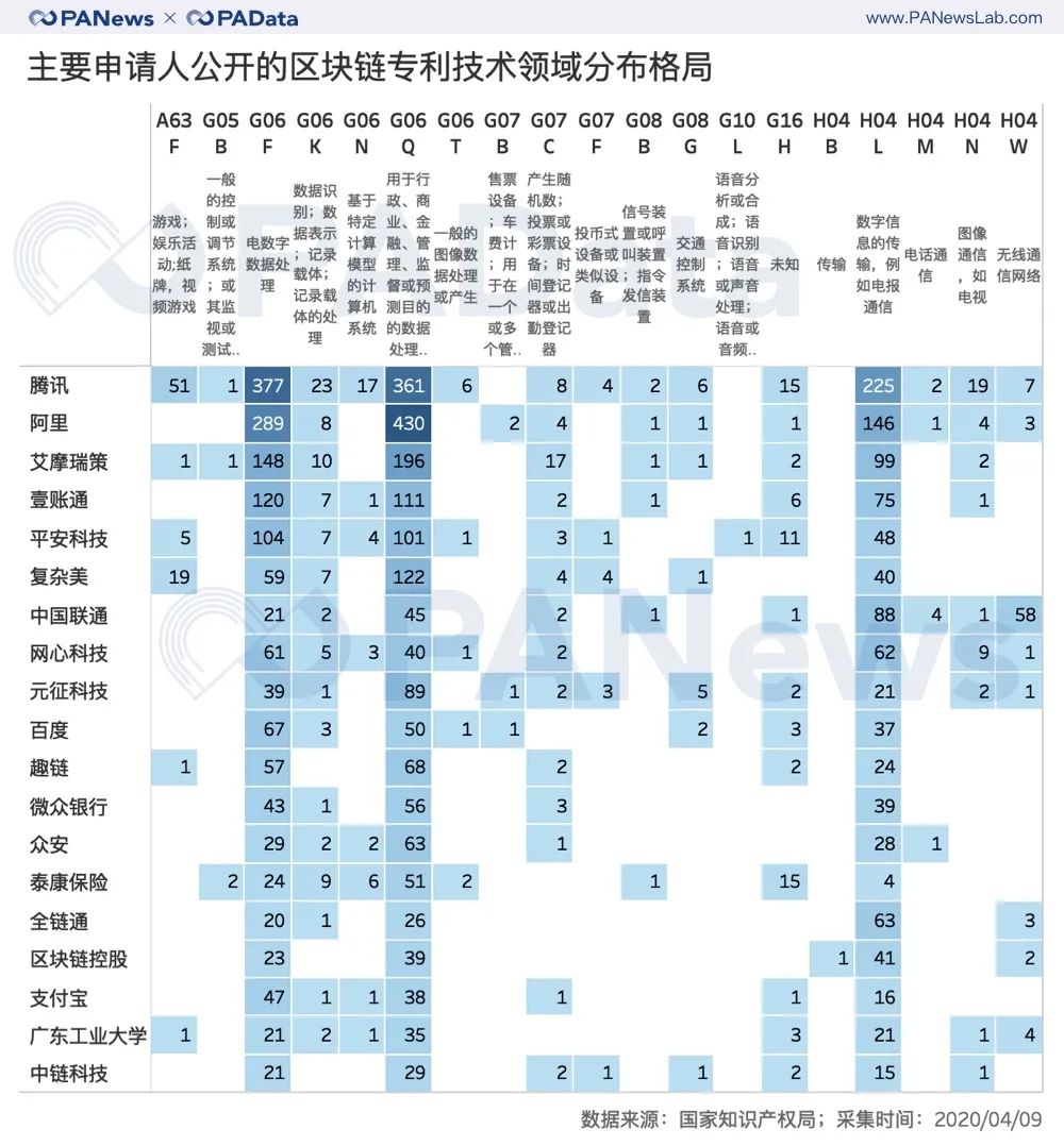 1.49万件区块链专利全景：BATJP占26%，游戏类迎突破11