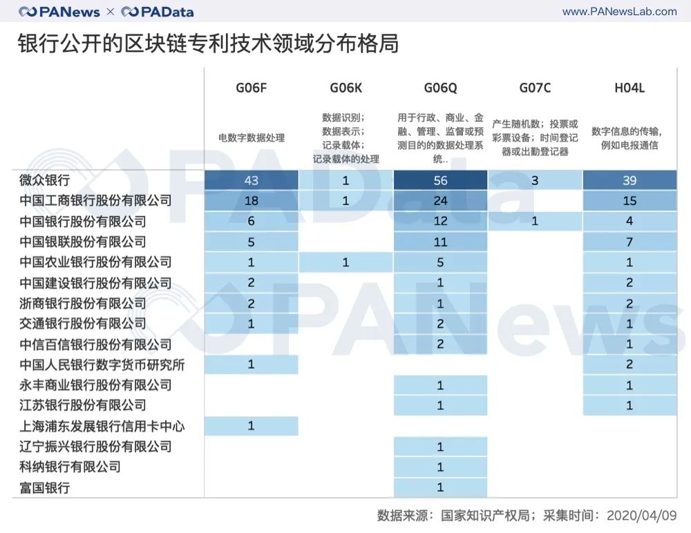 1.49万件区块链专利全景：BATJP占26%，游戏类迎突破12