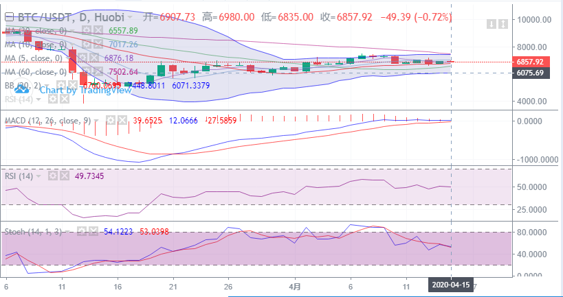 余恒说币：4月15日比特币早间行情走势详解及后期点位操作指导