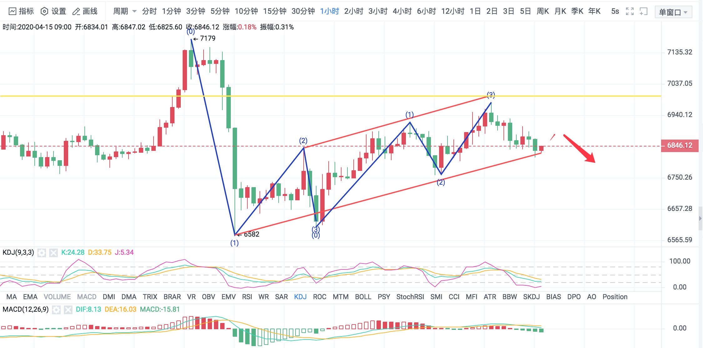 王信论币：BTC实时行情策略