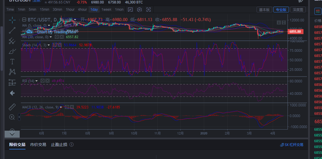 币圈王哥：比特币4月15日早间进场点位思路