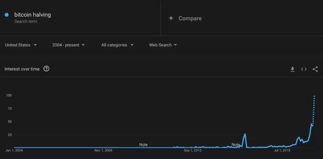怎样看待“比特币减半”的搜索量创下历史新高?| 精选 怎样看待“比特币减半”的搜索量创下历史新高?| 精选