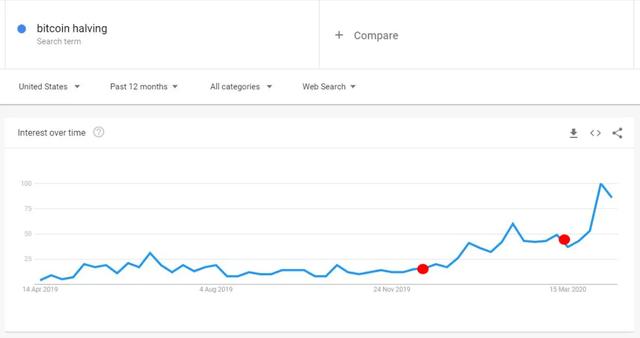 怎样看待“比特币减半”的搜索量创下历史新高?| 精选2 怎样看待“比特币减半”的搜索量创下历史新高?| 精选2