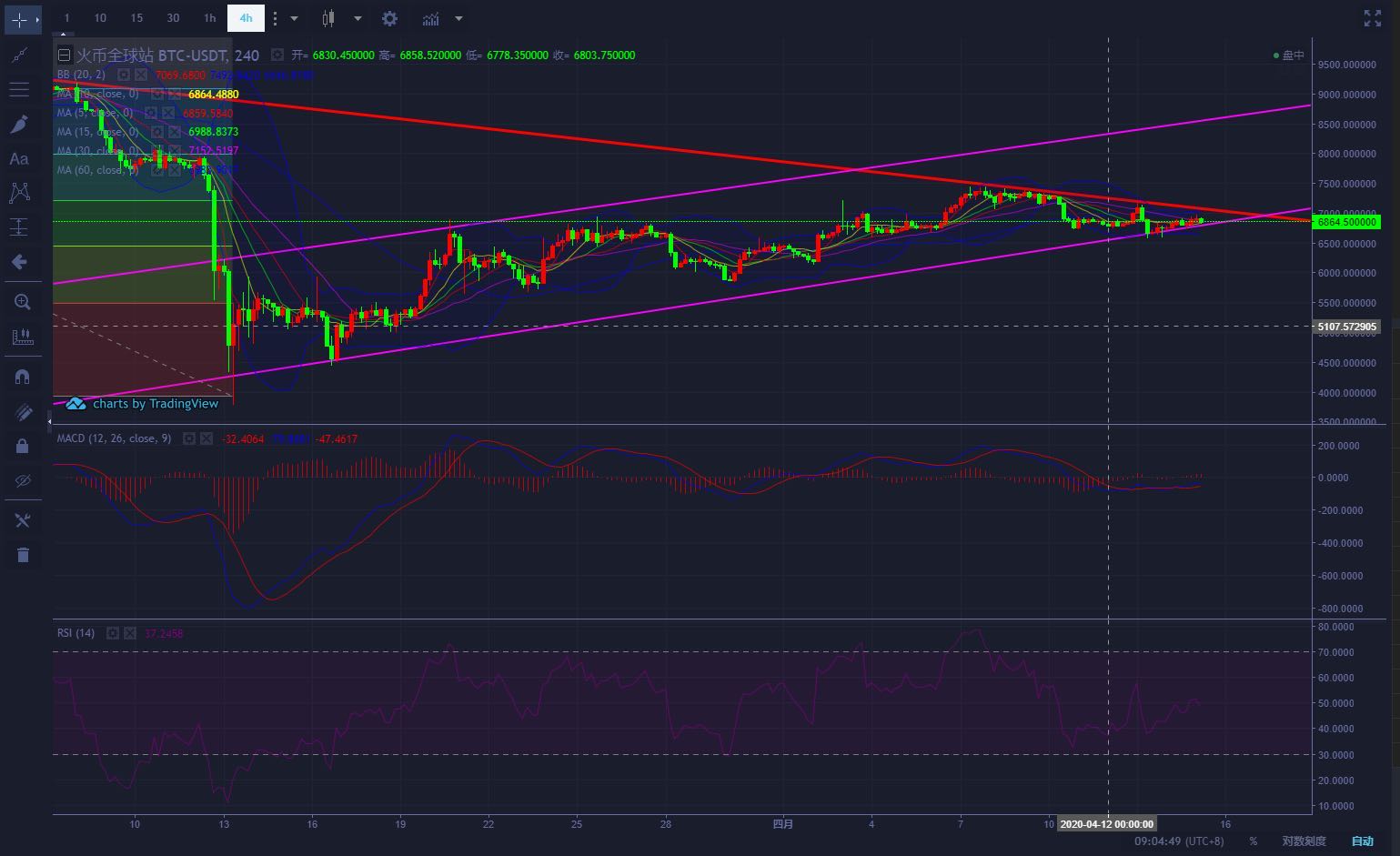 周星侈：4.15连续震荡BTC接下来竟然会如此疯狂1