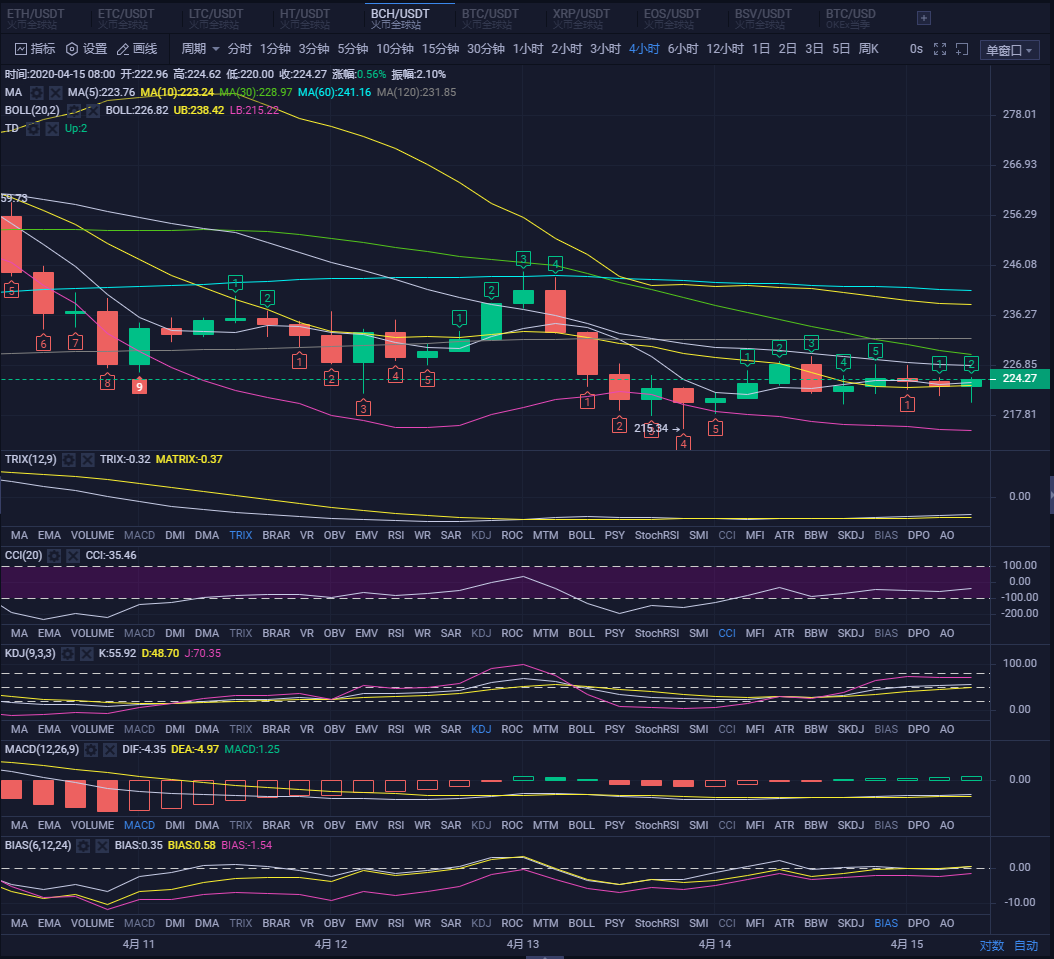 比特币出现绿9，多军注意减仓1