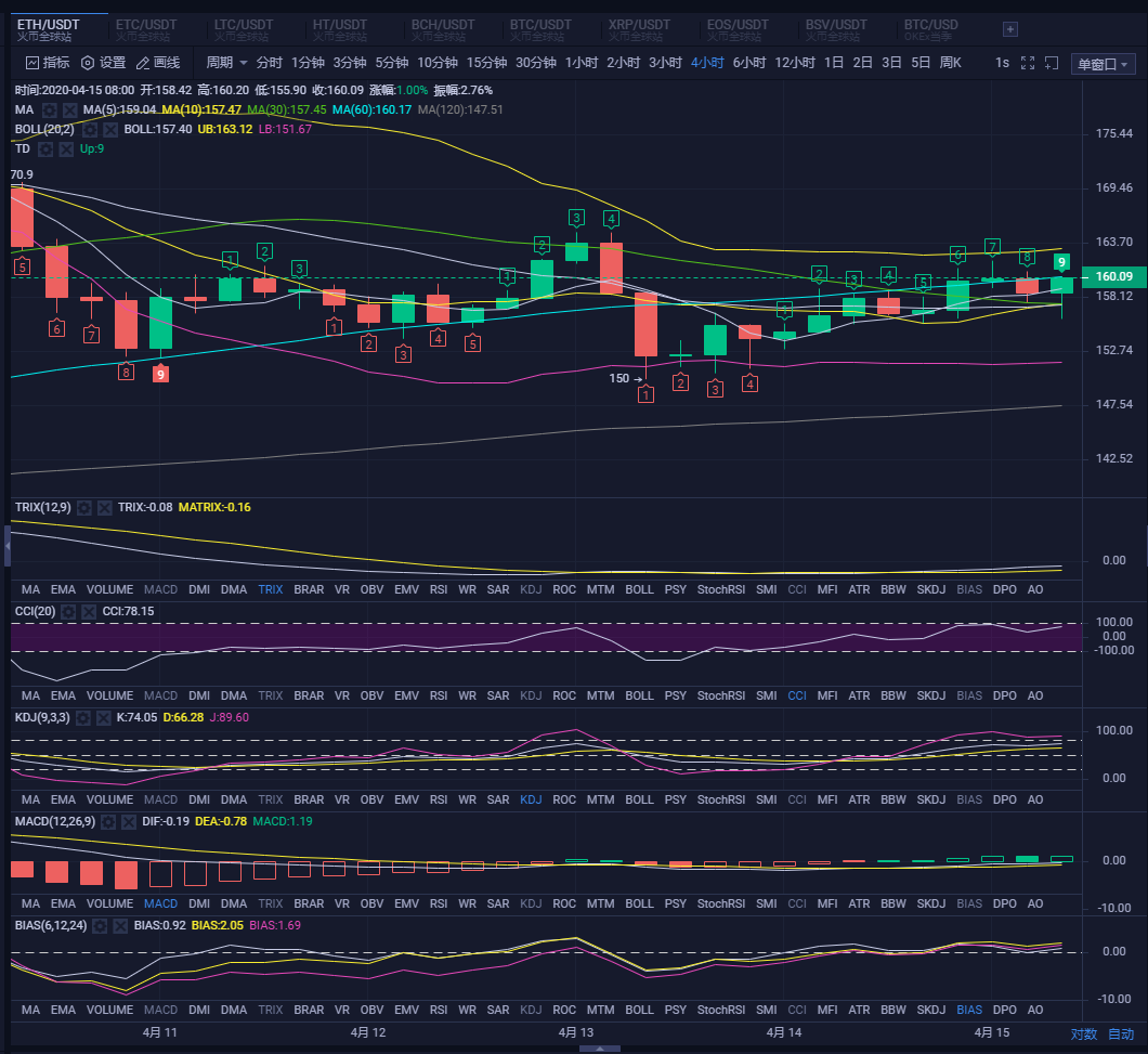 比特币出现绿9，多军注意减仓2