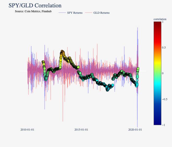 数据显示：比特币和美股、黄金不相关？3