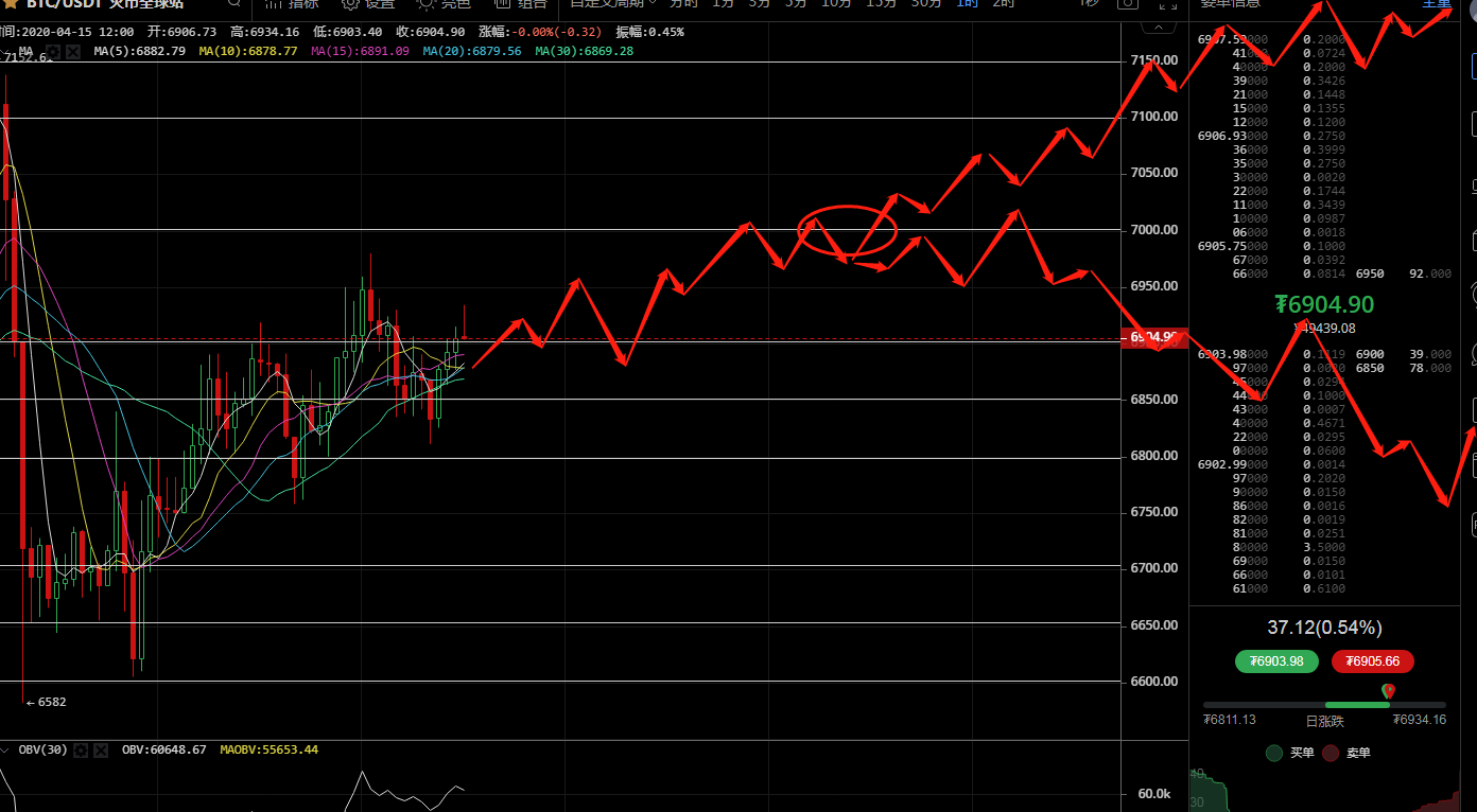 侠哥论币： BTC  7000关口并不远   破与不破成焦点3