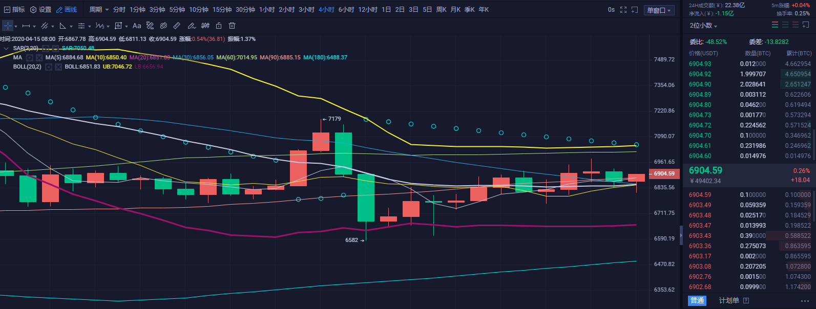财神看币：央行数字货币试点的刺激下   币市将会直击7000上方1
